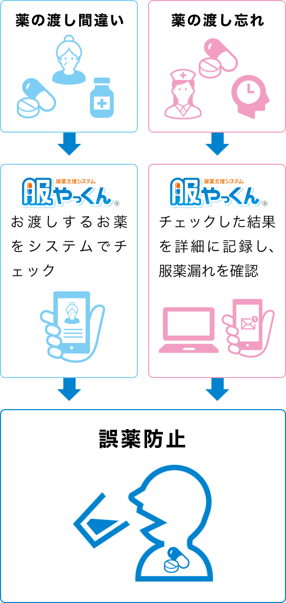 試薬の防止