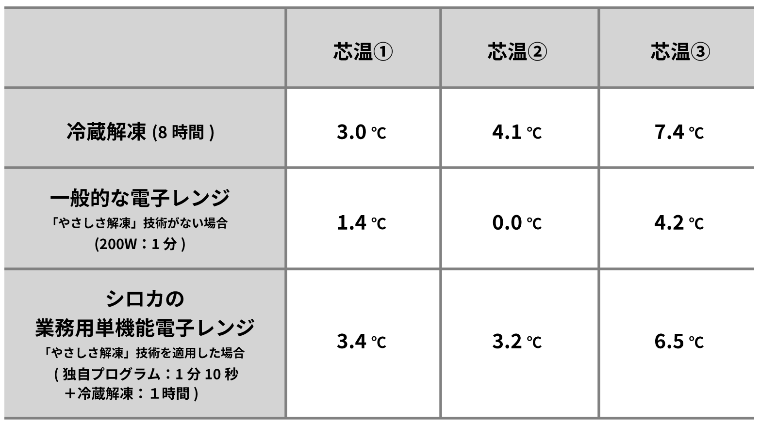 芯温比較グラフ