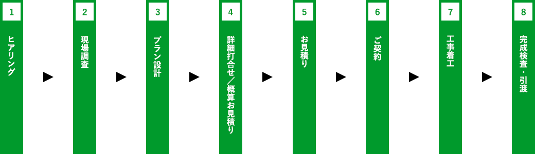 リノベーションの流れ