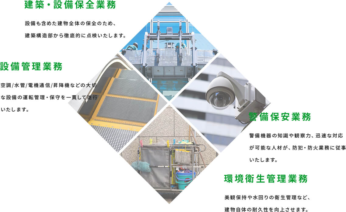 建築・設備保全業務　設備も含めた建物全体の保全のため、建築構造部から徹底的に点検いたします。／設備管理業務　空調、水管、電機通信、昇降機などの大切な設備の運転管理・保守を一貫して遂行いたします。／警備保安業務　警備機器の知識や観察力、迅速な対応が可能な人材が、防犯・防火業務に従事いたします。／環境衛生管理業務　美観保持や水回りの衛生管理など、建物自体の耐久性を向上させます。