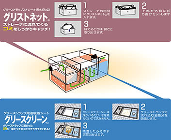 グリーストラップ用品